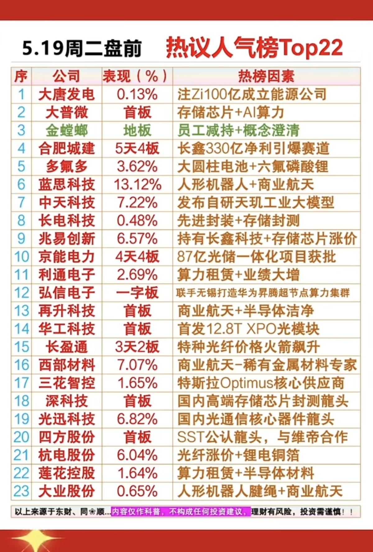 5.19周二  成交活跃个股+人气热度榜！

1.存储芯片+AI算力
2.人形机
