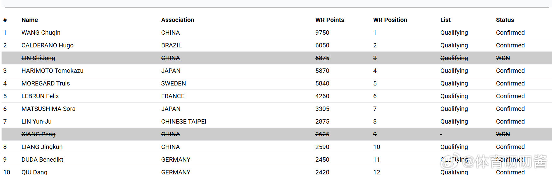林诗栋退出澳门世界杯 据官网显示，林诗栋退出下周举行的2026澳门国际乒联单打世