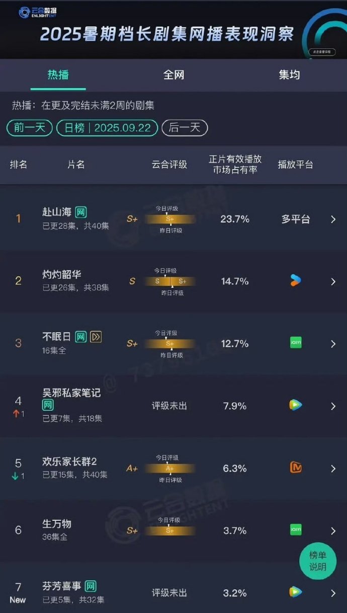 今天的云合，有3600吗？底盘最大的两个平台，天天有固屏，武侠经典IP，同期无大