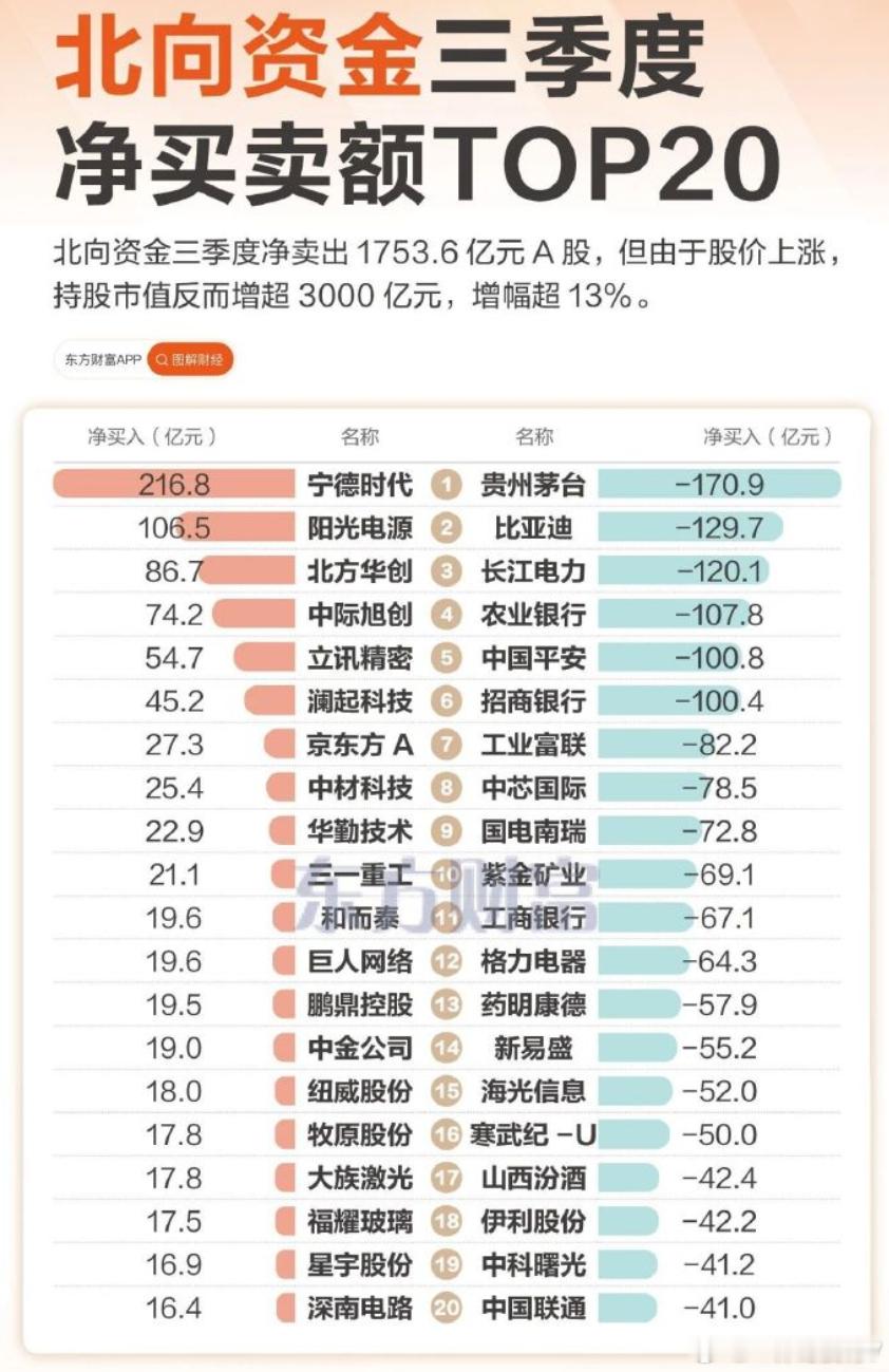 东财：北向资金三季度净卖出A股1753.6亿元。买入前五基本是小登 卖出前十基本