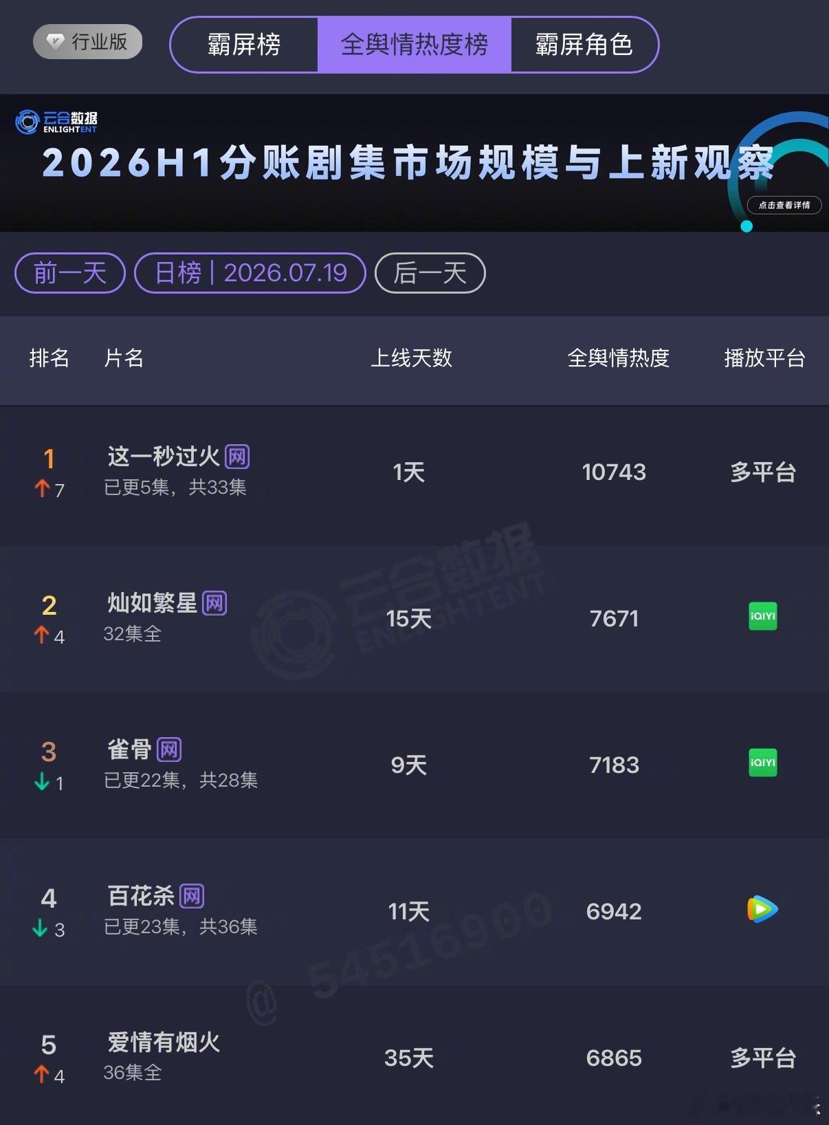 这一秒过火数据 张凌赫、王楚然主演的《这一秒过火》昨日开播，数据亮眼！拿到云合热