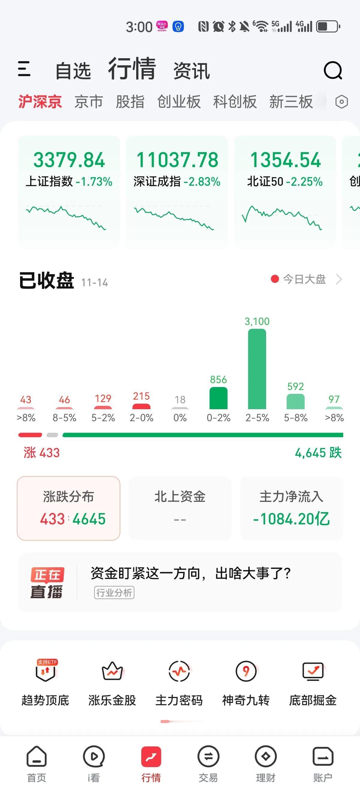 缩量调整，全天成交量只有一万八千亿左右，个股仅四百余只上涨，主力资金大幅流出一千