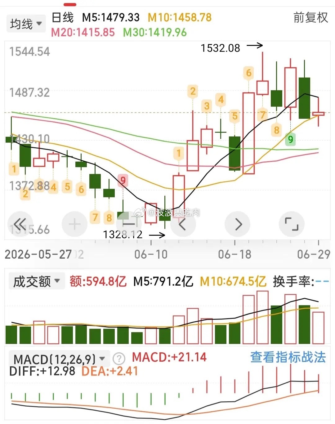 证券板块，明天是继续反弹，还是回落？不废话，直接说重点！证券板块今宽幅震荡，收了