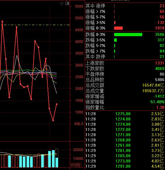 特高压智能电网带动了整个电力设备的上涨，上个月末的专文就讲了逻辑，这个方向能够在