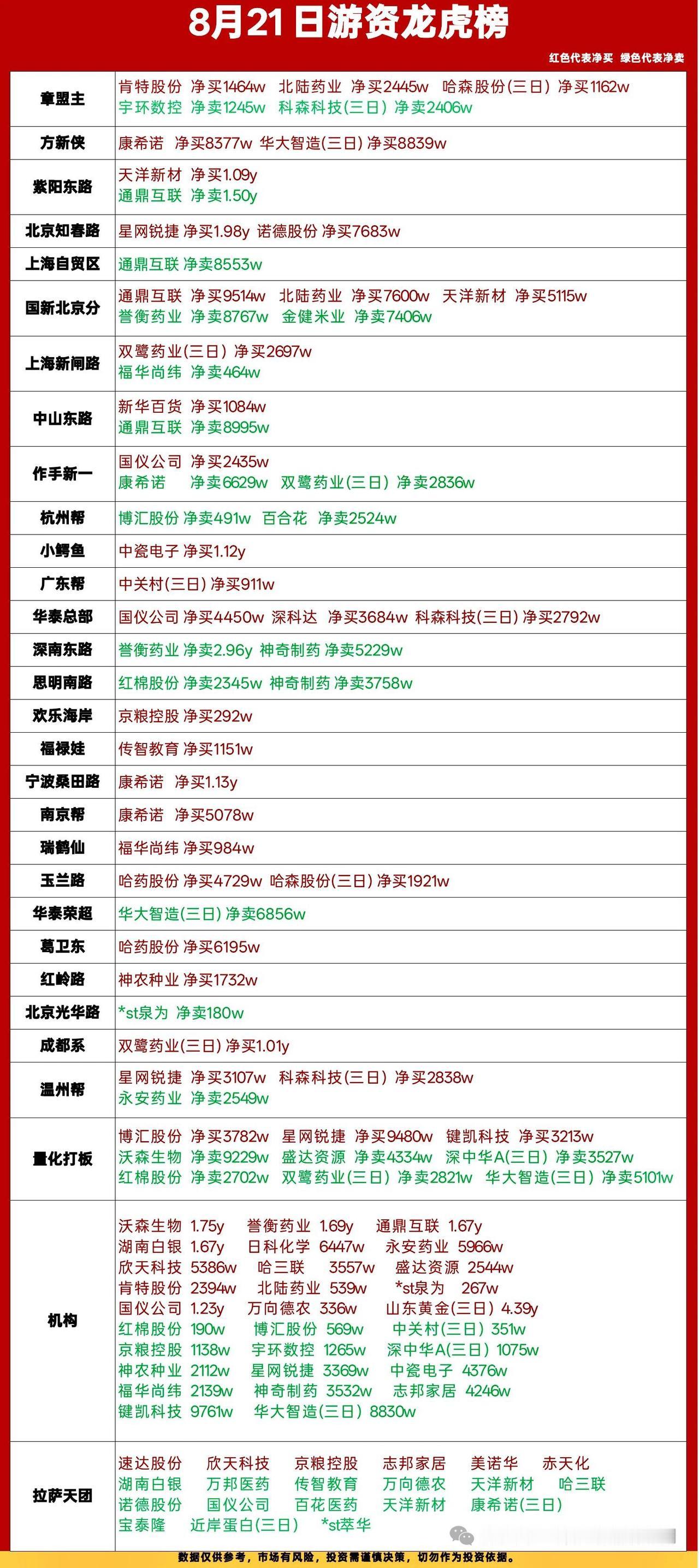 8月20日龙虎榜复盘｜资金集中抱团两大主线🔥

红色代表净买入，绿色代表净卖出