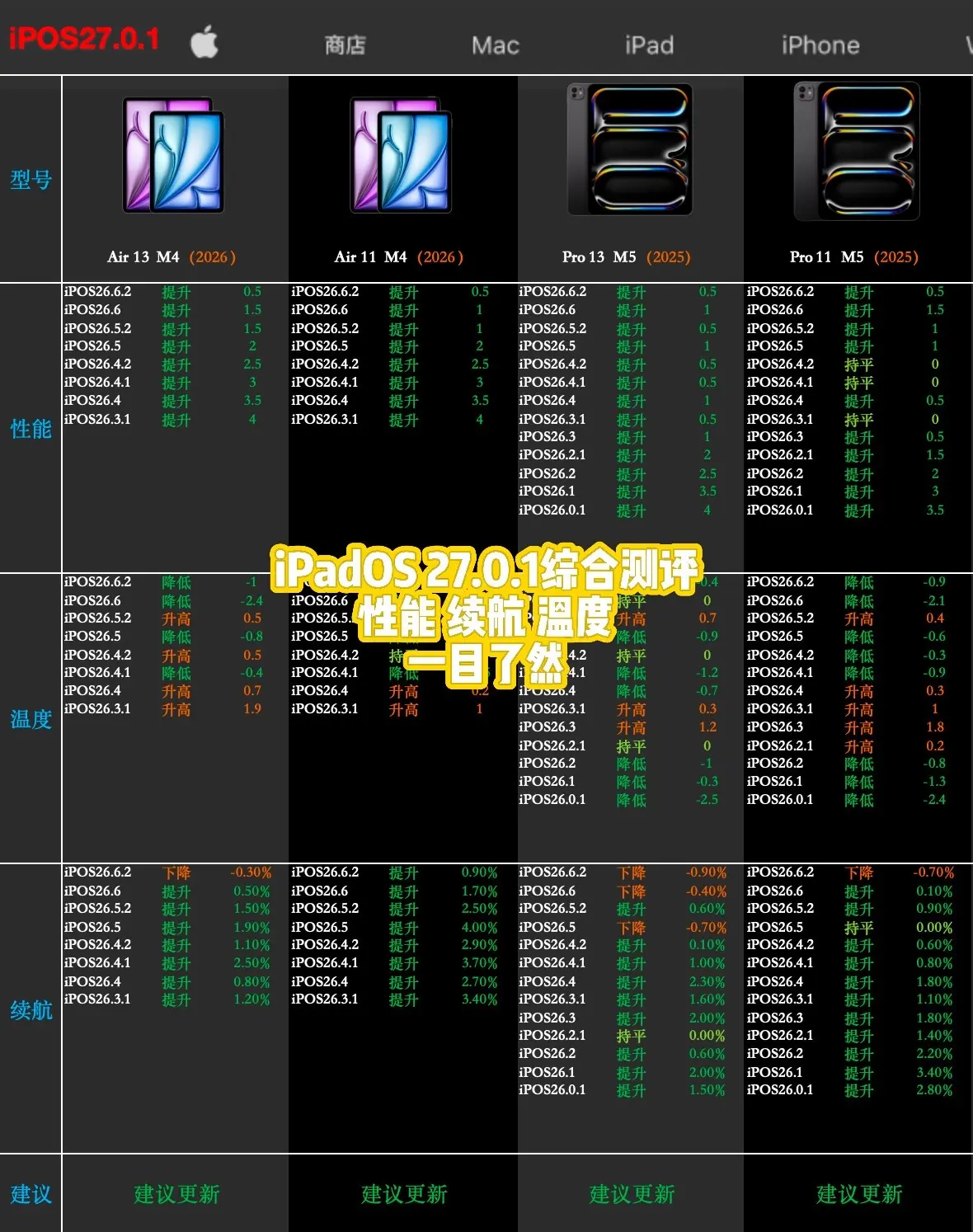 iPadOS 27.0.1上手综合测评。我们团队终于把iPadOS 2...