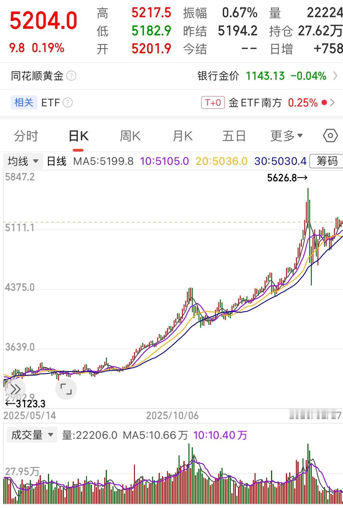 金价银价开始回升咱就说好久没有再创新高了，短期应该告于段落了，可以看看其他贵金属