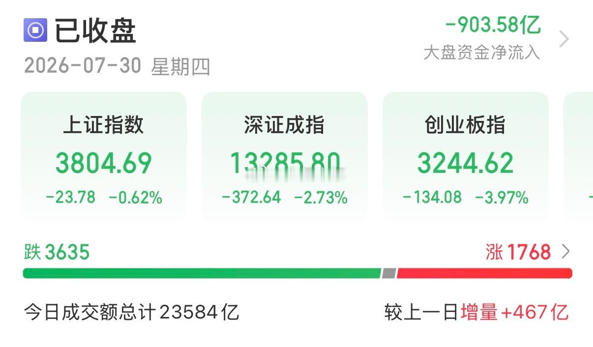 超跌就是最大的利好，纵然现在盘面不好受，但还是想告诉大家，这位置不要再盲目看空了