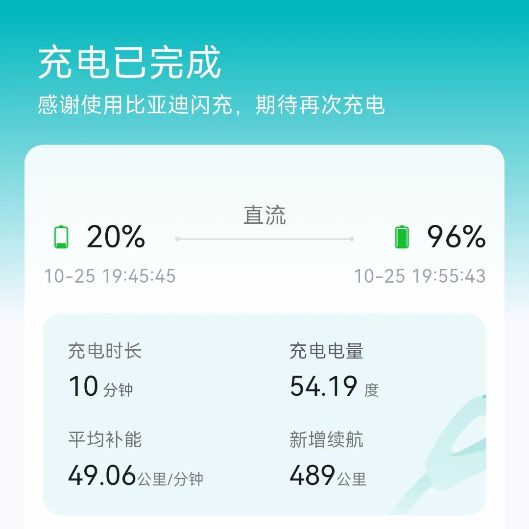 话说闪充真是快啊，人生第二次闪充体验，充完即走，还在免停时段[呲牙]。
不过这次