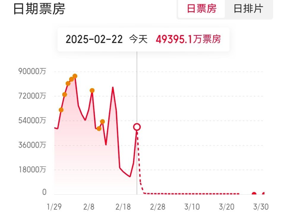 哪吒2票房133亿 《哪吒2》的票房不需要你唱衰！工作日大家没空看，周末直接逆跌