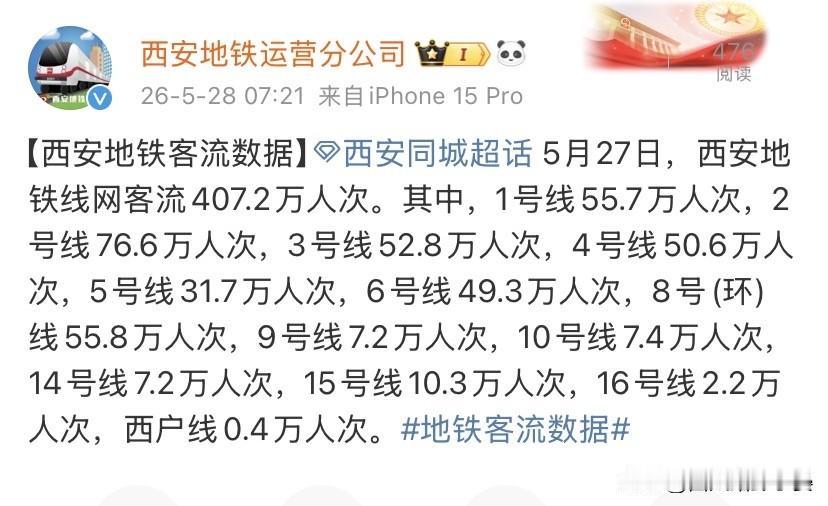 407.2万人挤地铁！西安各线路客流排名，真实数据一目了然

5月27日西安地铁