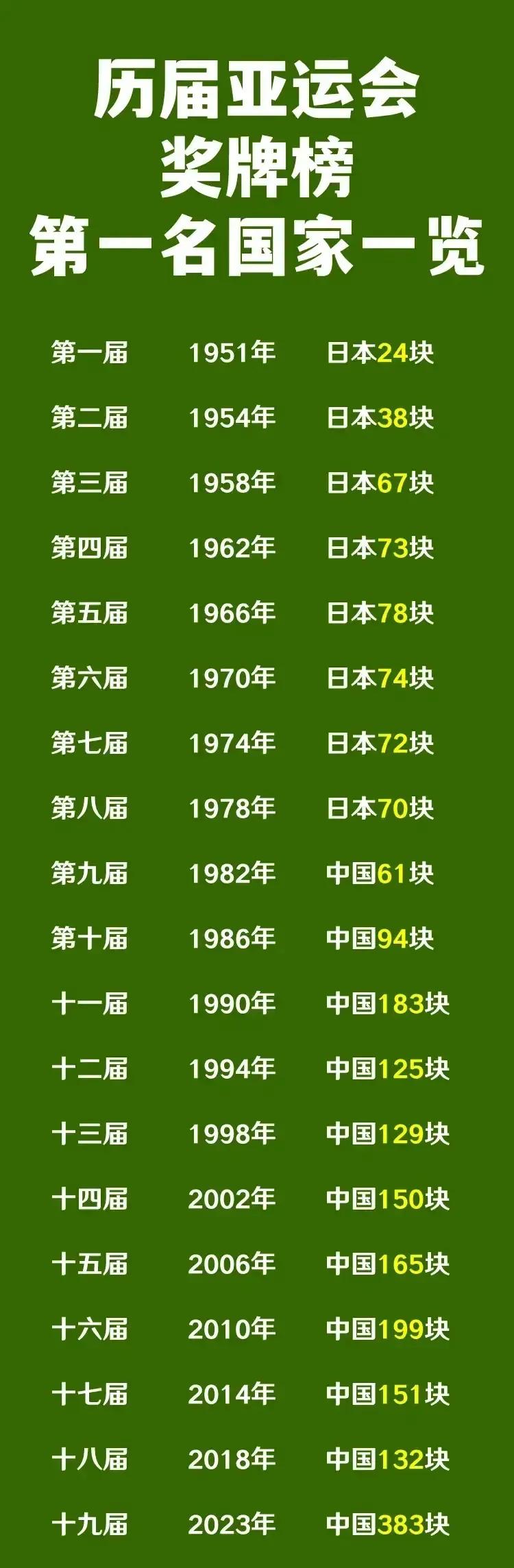 第一届亚运会：日本国歌播放次数最多；
第七届亚运会：日本国歌播放次数最多；
第九