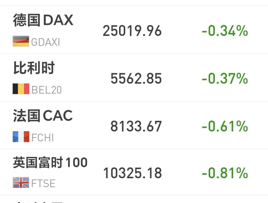 基金：这样的利空消息，你不要过分担心
欧洲市场现在下跌中，德国下跌了0.34%，
