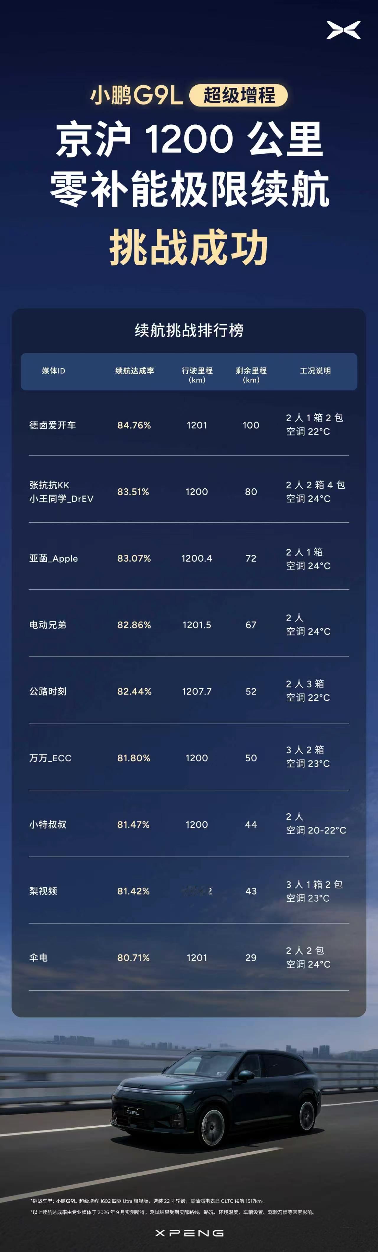 从北京一路开回上海，早上出发，收工已经是凌晨。这次小鹏 G9L 京沪挑战，最终实
