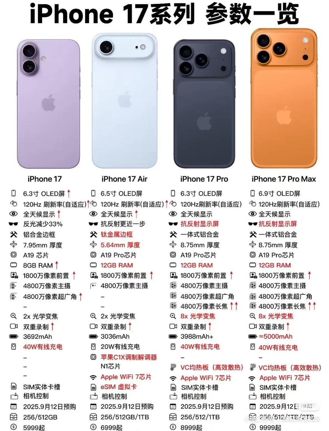 卧槽！iPhone 17 标准版这次杀疯了，5999 起售直接给 120Hz 高