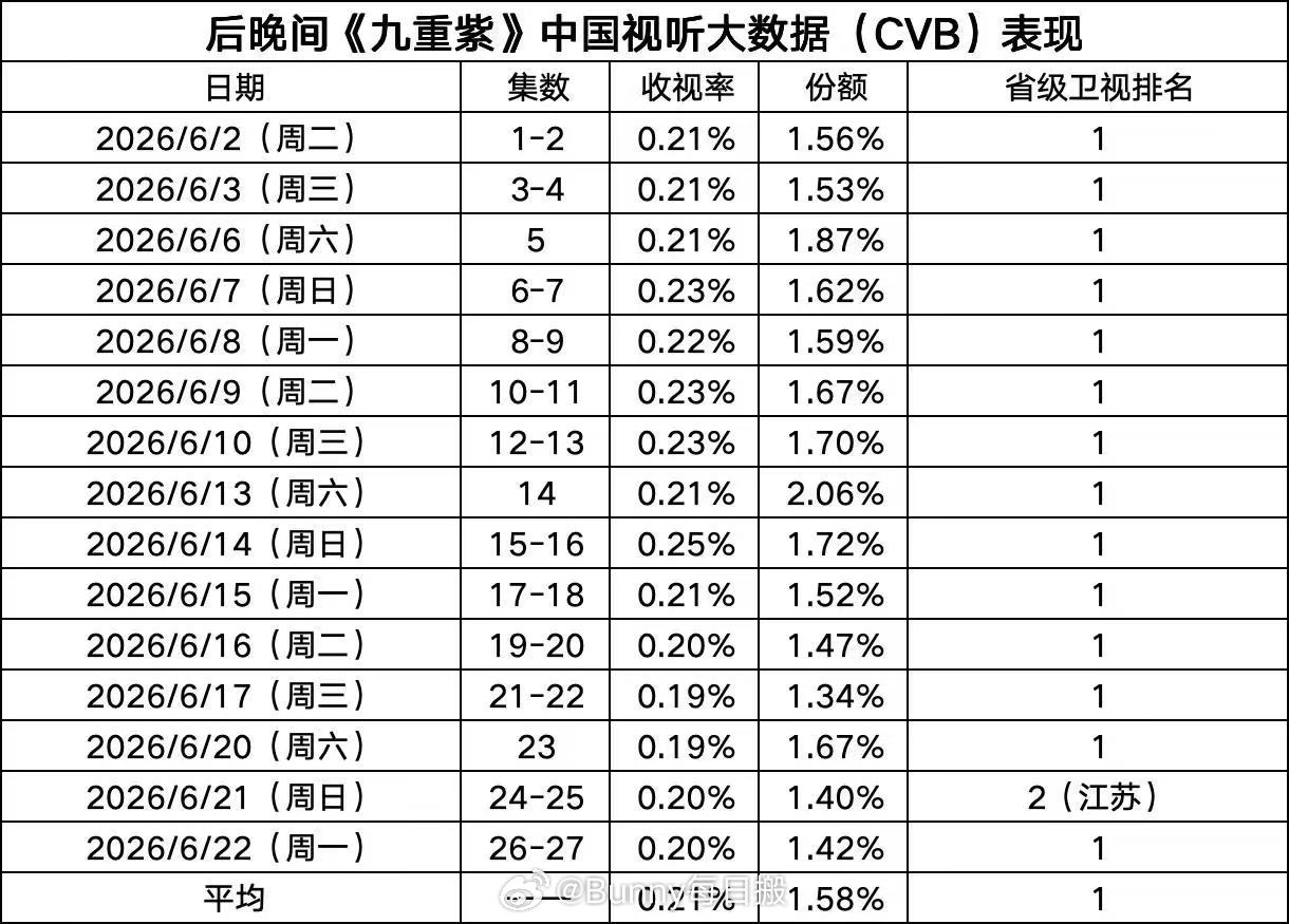 九重紫重映收视第一九重紫上星收视率 雪夜初遇，两世纠缠！二轮重映依旧收视榜首，孟