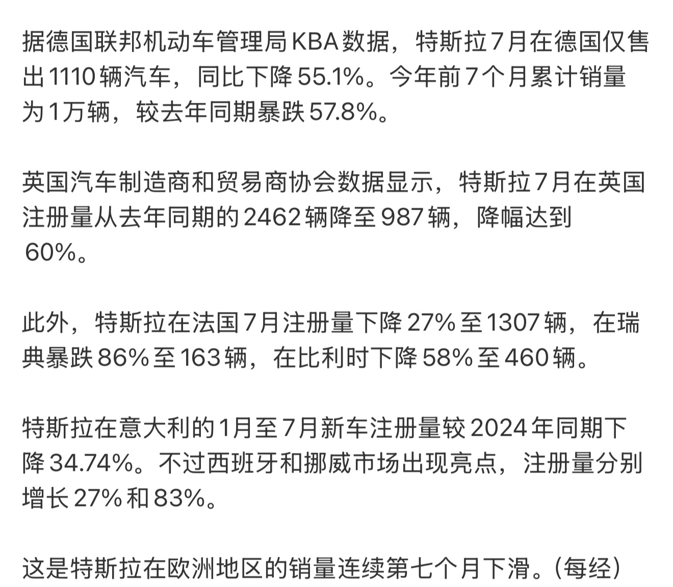 特斯拉欧洲销量崩了没想到在欧洲的销量是腰斩式下滑，一方面是被大众给超越了，一部分