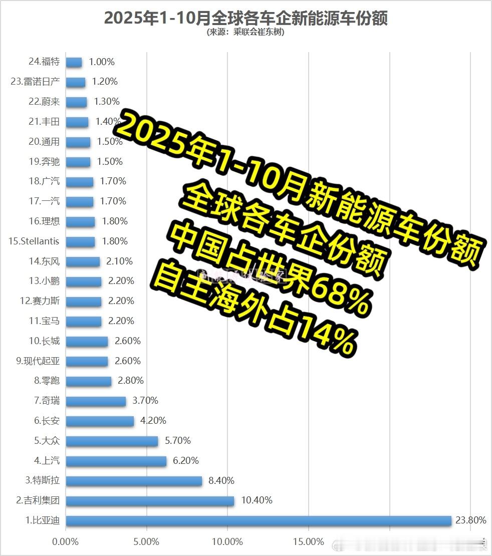 2025年1-10月全球新能源车企份额出炉，中国品牌以68%的占比强势霸屏！比亚