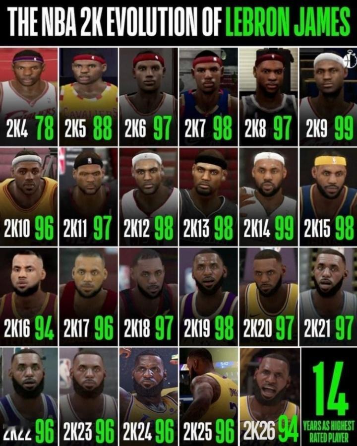 詹姆斯2K能力值-2仅剩92！创个人新秀&二年级后新低。新赛季篮不住