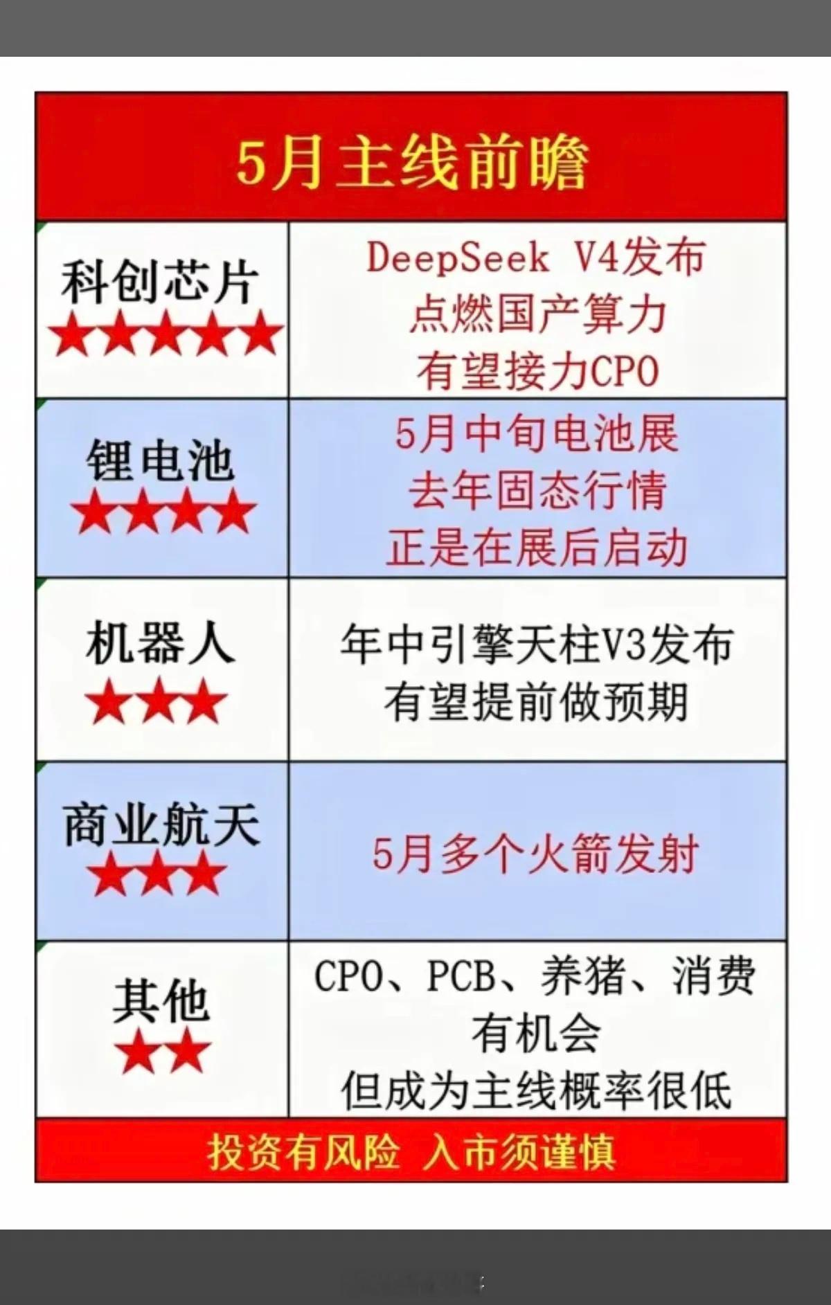 五月投资主线：事件催化+题材前瞻！1.科创芯片（Deepseek v4发布）2.
