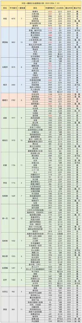 90生🥜一番云合热播期集均统计肖战 黄景瑜 白敬亭 杨洋 檀健次 成毅 杨旭文