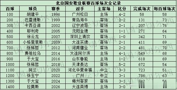 【国安职业联赛历史的1400粒进球】  国安在主场同大连英博的比赛中，拉莫斯攻入