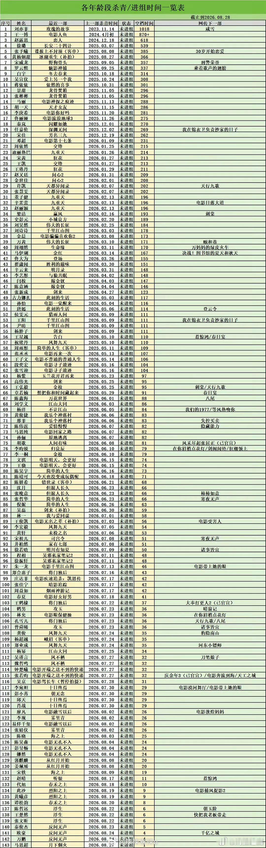 演员杀青未进组时间统计 ​​​，影视寒冬真的来了，顶流演员一样很久没有进组… ​