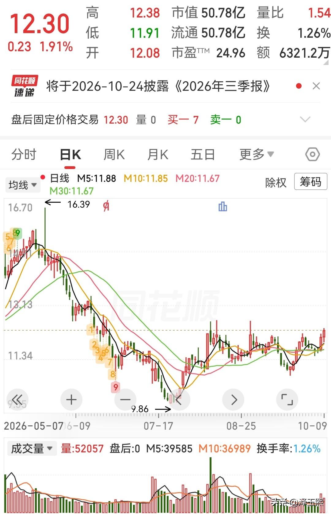 这三只低位趋势股可以参考

1、华润双鹤icon：2026H1营收56.15亿元