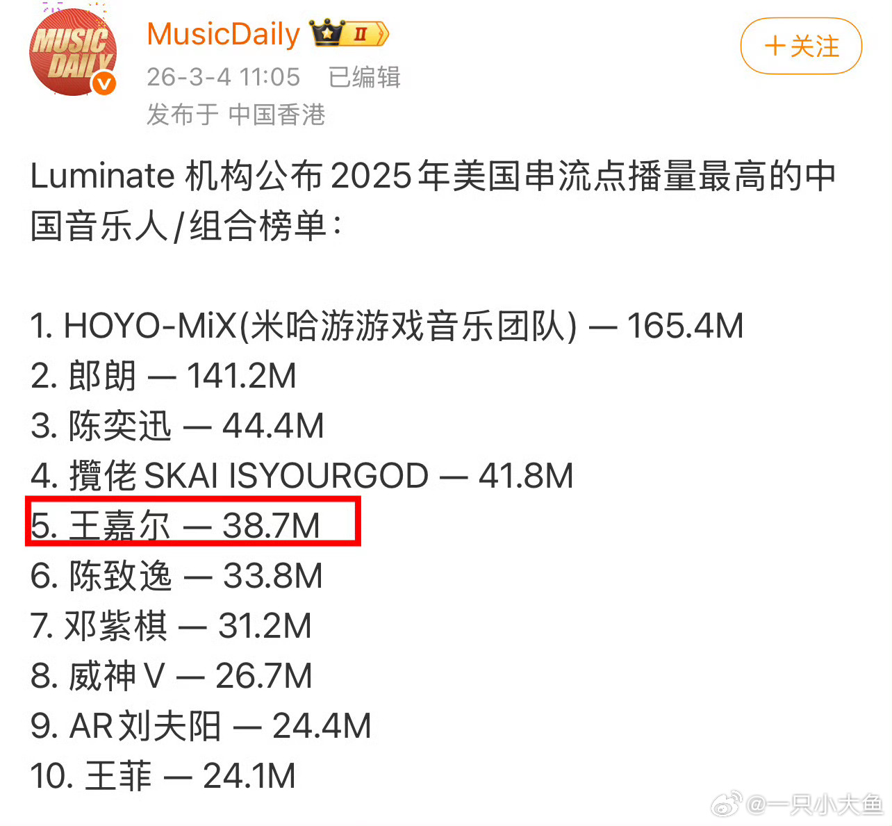 Luminate 机构公布2025年美国串流点播量最高的中国音乐人/组合榜单王嘉