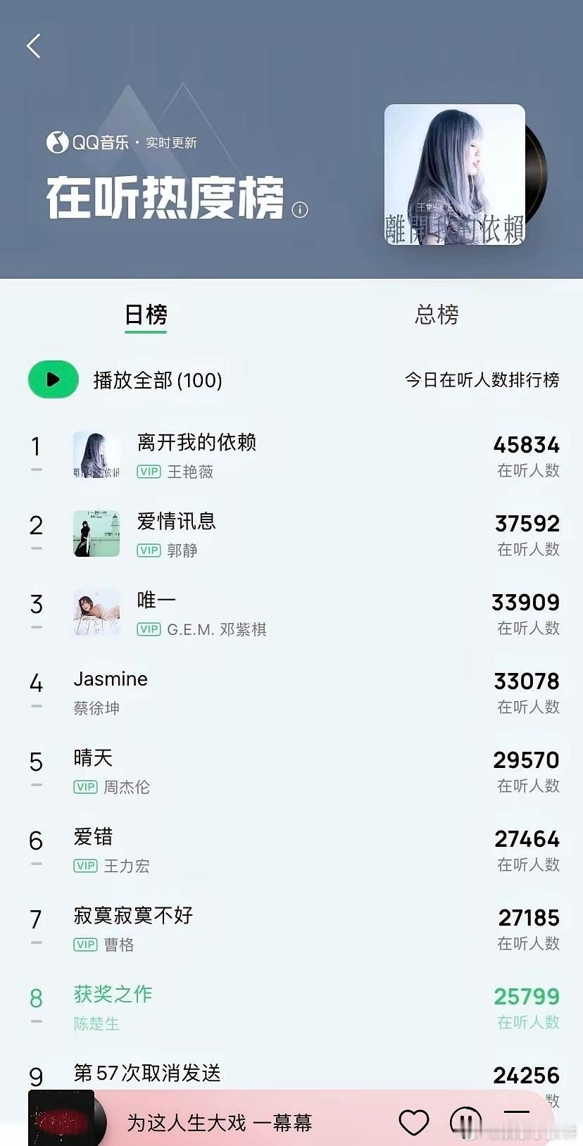 歌王之战两天后陈楚生的获奖之作进了热歌榜第八实时收听人数陈楚生是单依纯的三倍多，