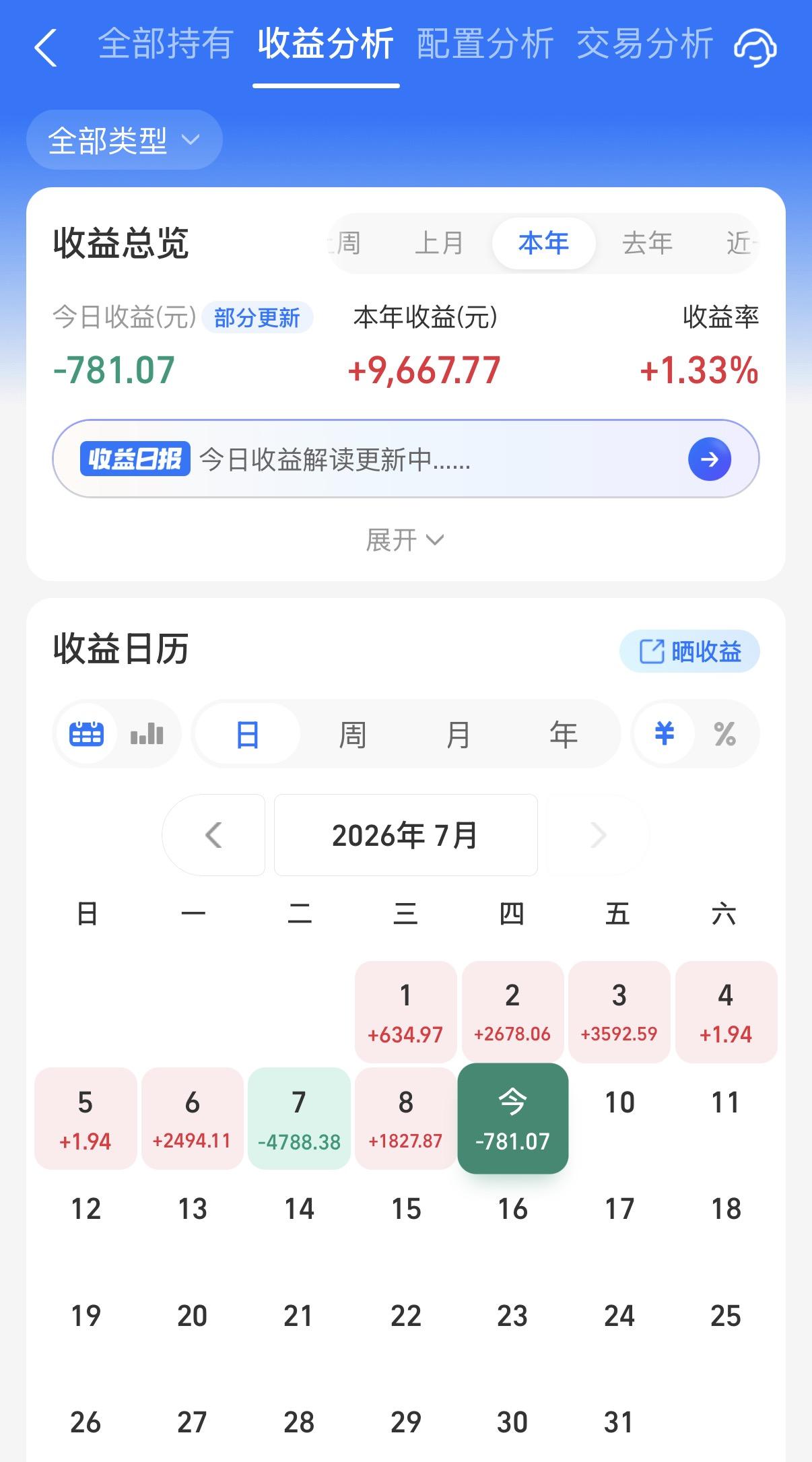 果然是盈亏同源啊！债市小产蛋为主，A股也算是挺好的行情了，不再是只有硬科技在涨，