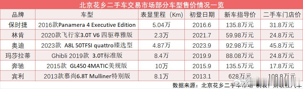 二手豪华燃油车价格大跳水价格腰斩再腰斩，车子还在运，价格就先跌，二手车商直接被套