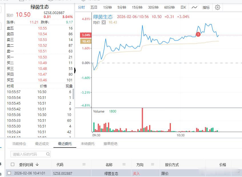 $绿茵生态 sz002887$ 我们自动化策略买的票 都是处于加速状态，今天买，