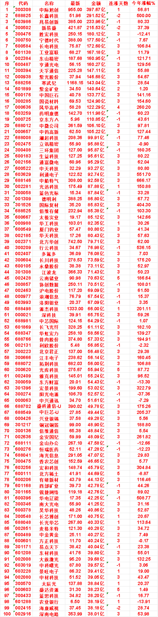 8月6日，成交金额最多的50名单汇总中际旭创：金额 397.67亿，连涨天数 1