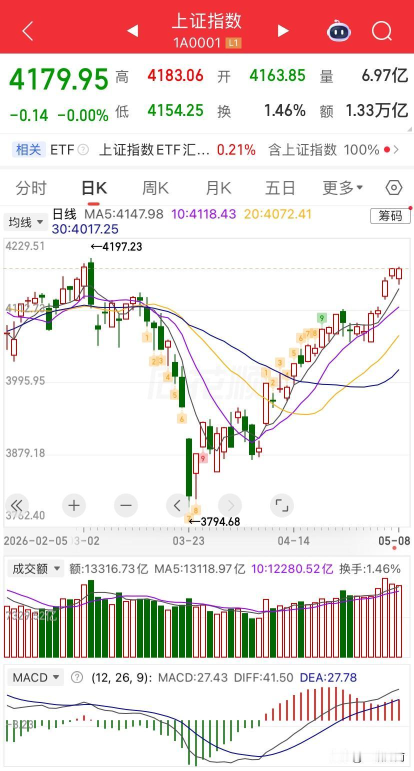 5/8，大盘连红了四个交易日，连涨了四个交易日，昨天今天成交都在三万亿以上了，科