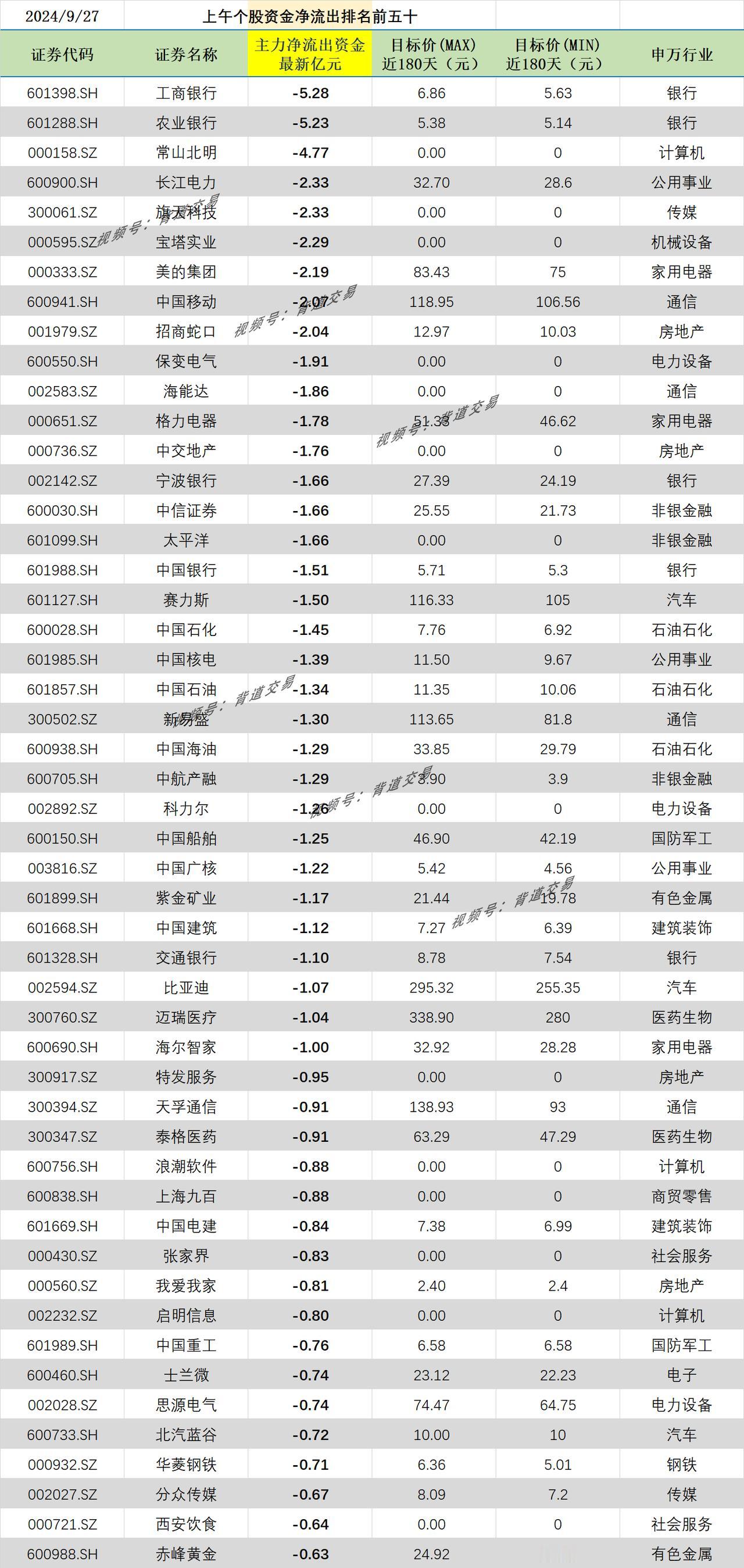 2024/9/27 上午个股资金净流出排名前五十 
证券代码 证券名称 主力净流