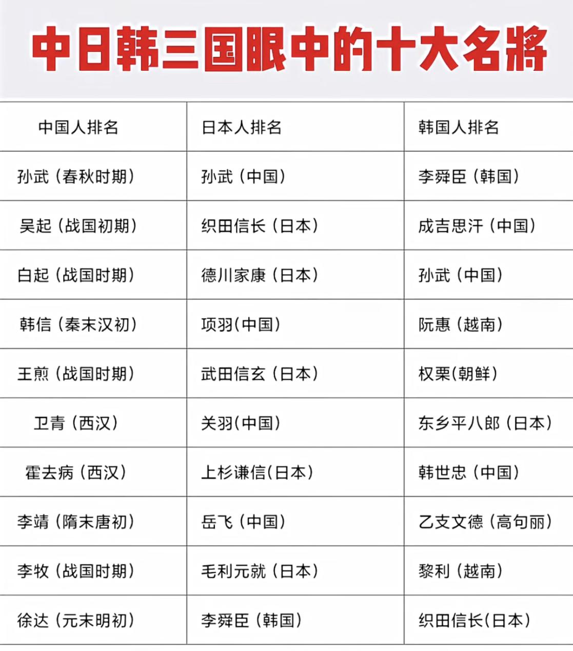 中日韩三国眼中的十大名将，大家觉得这个排名怎么样呢？

名将 中日韩