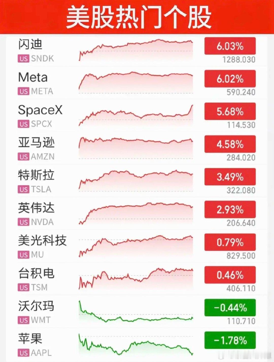 8.04周二  昨夜美股指数+题材股表现！美股大科技低开高走，存储芯片龙头：闪迪