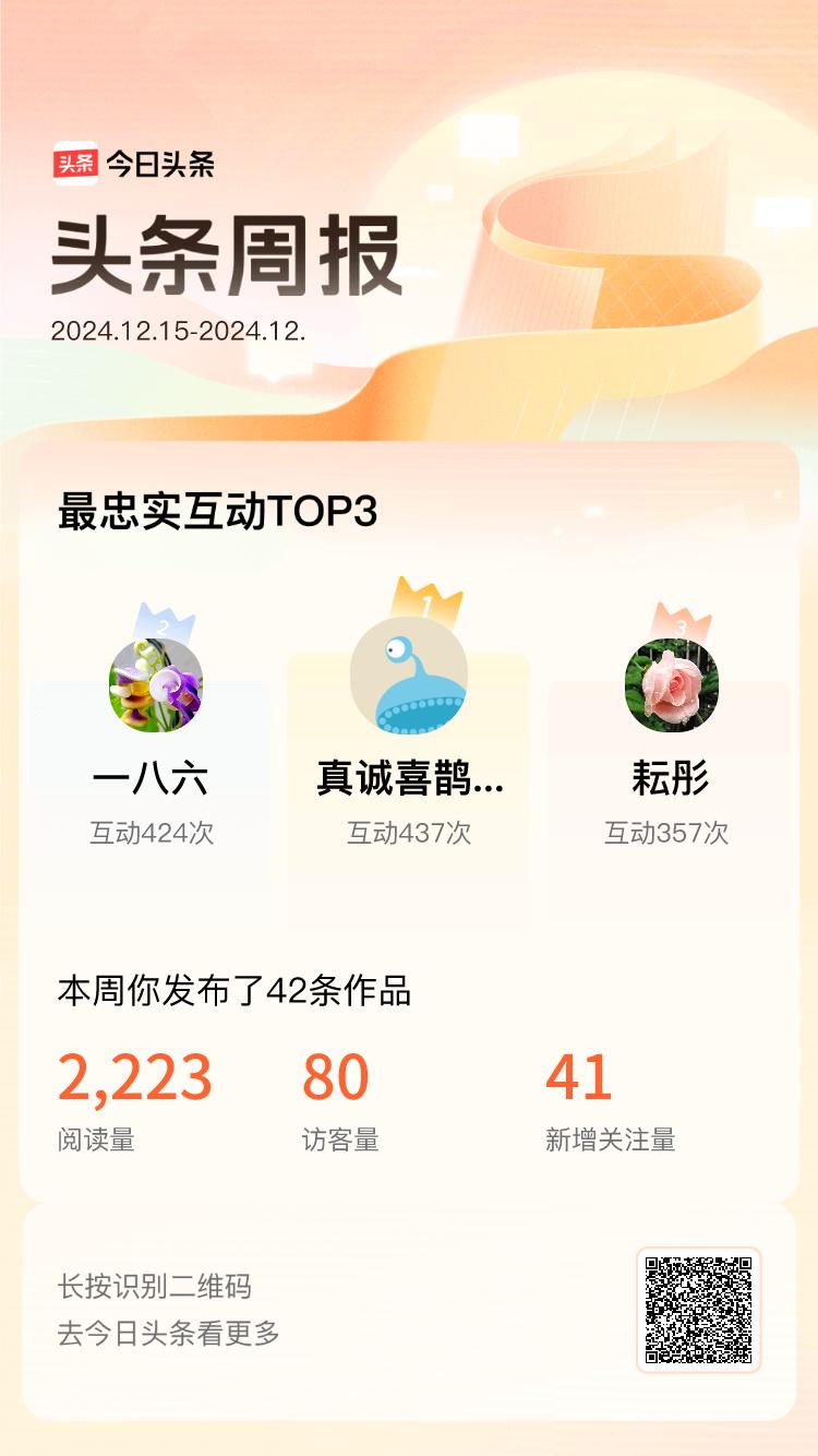 周报数据出炉！上周跟我互动最为频繁的小伙伴是@真诚喜鹊XTD@一八六@耘彤，在头