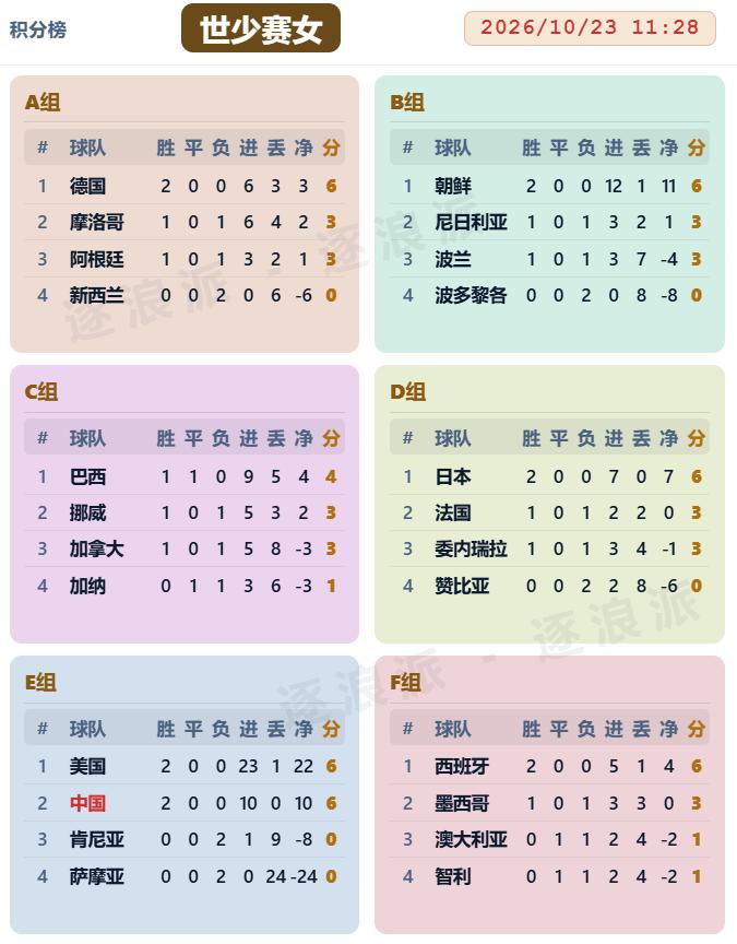 中国7-0萨摩亚，美国6-1肯尼亚，U-17女足世界杯淘汰赛席位已经确定6队，分