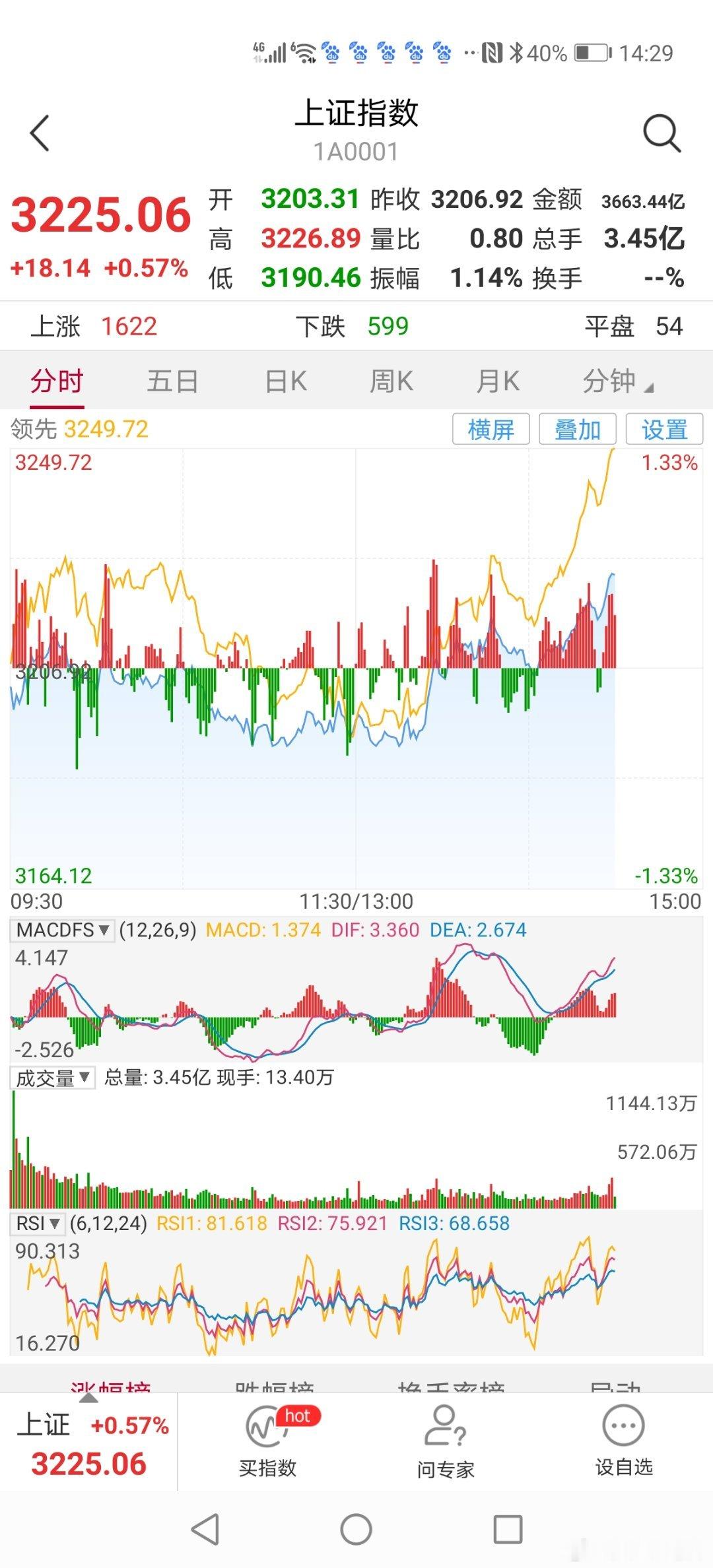 14：30分昨晚发文判断今天超跌反弹，目前还差30分钟就结束今天交易，目前沪深大