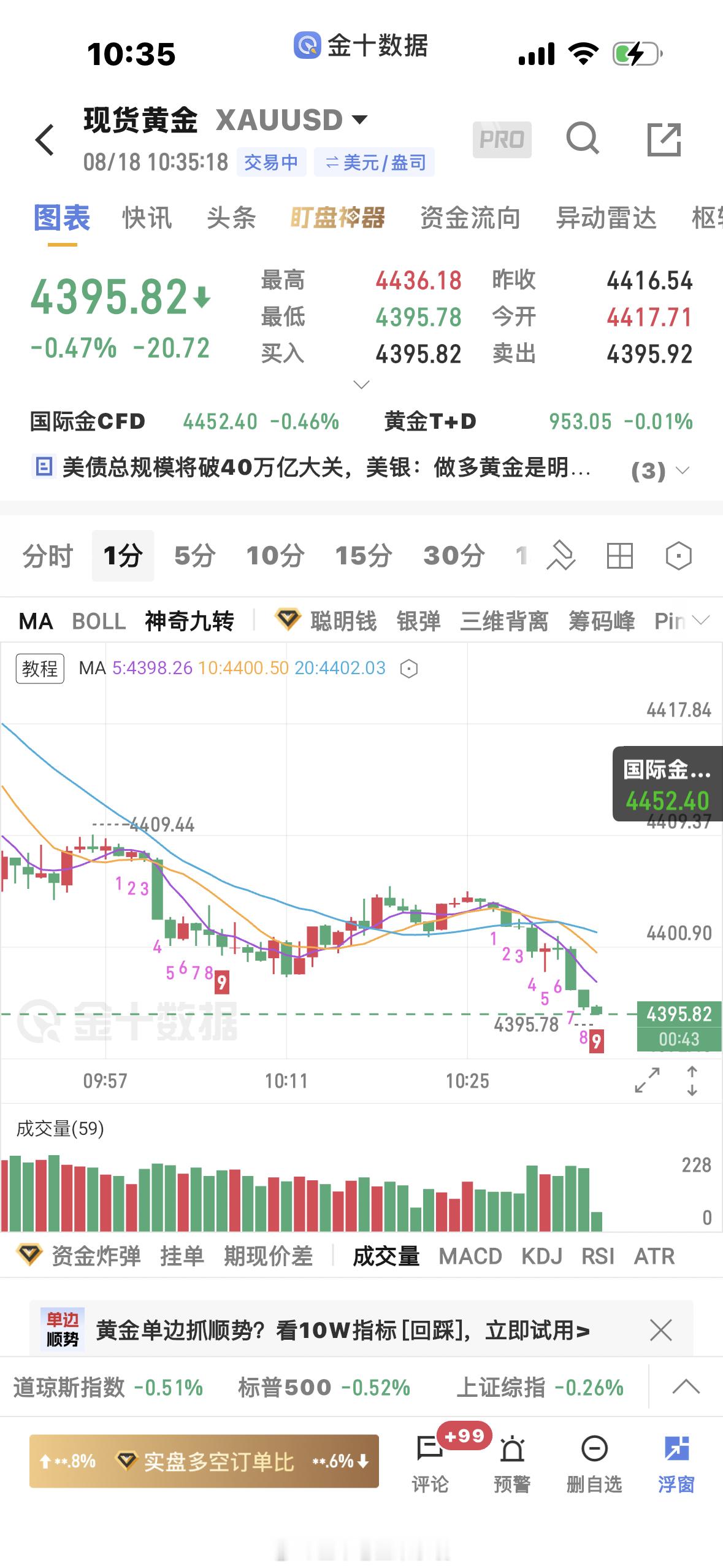 黄金  4409空单下来4396止盈一波黄金金价