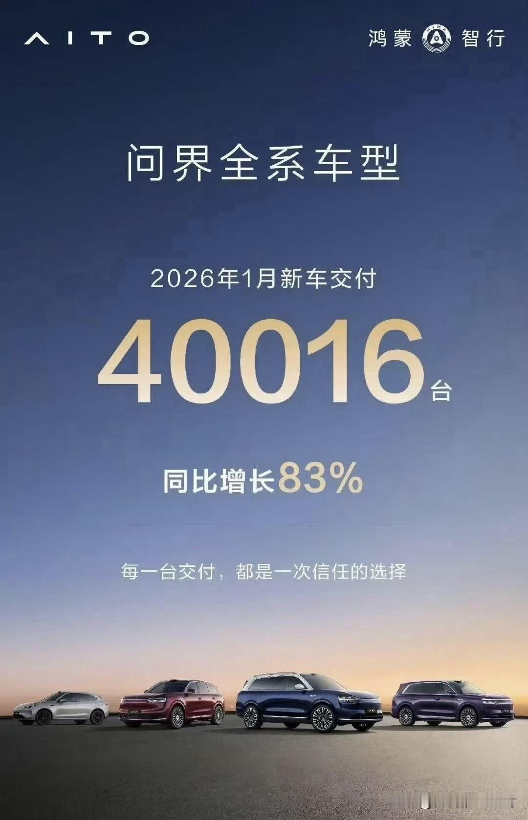 问界数据有了。
2026年1月全系交付40016台。
同比增长83%。
可以啊，