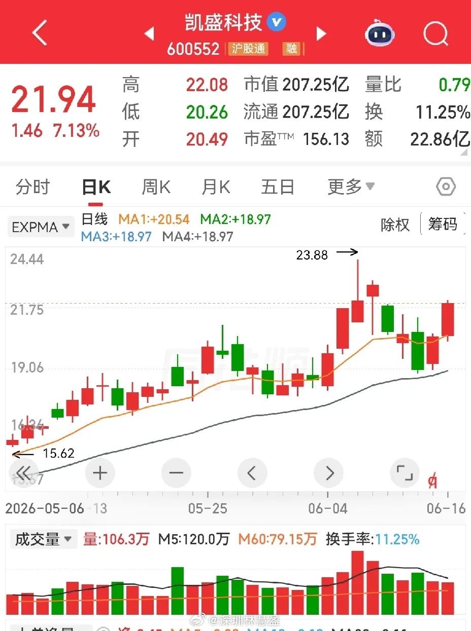 三孚股份，凯盛科技，新亚强。三孚股份，看上去有点双头的样子，可是又不往下跌，让人
