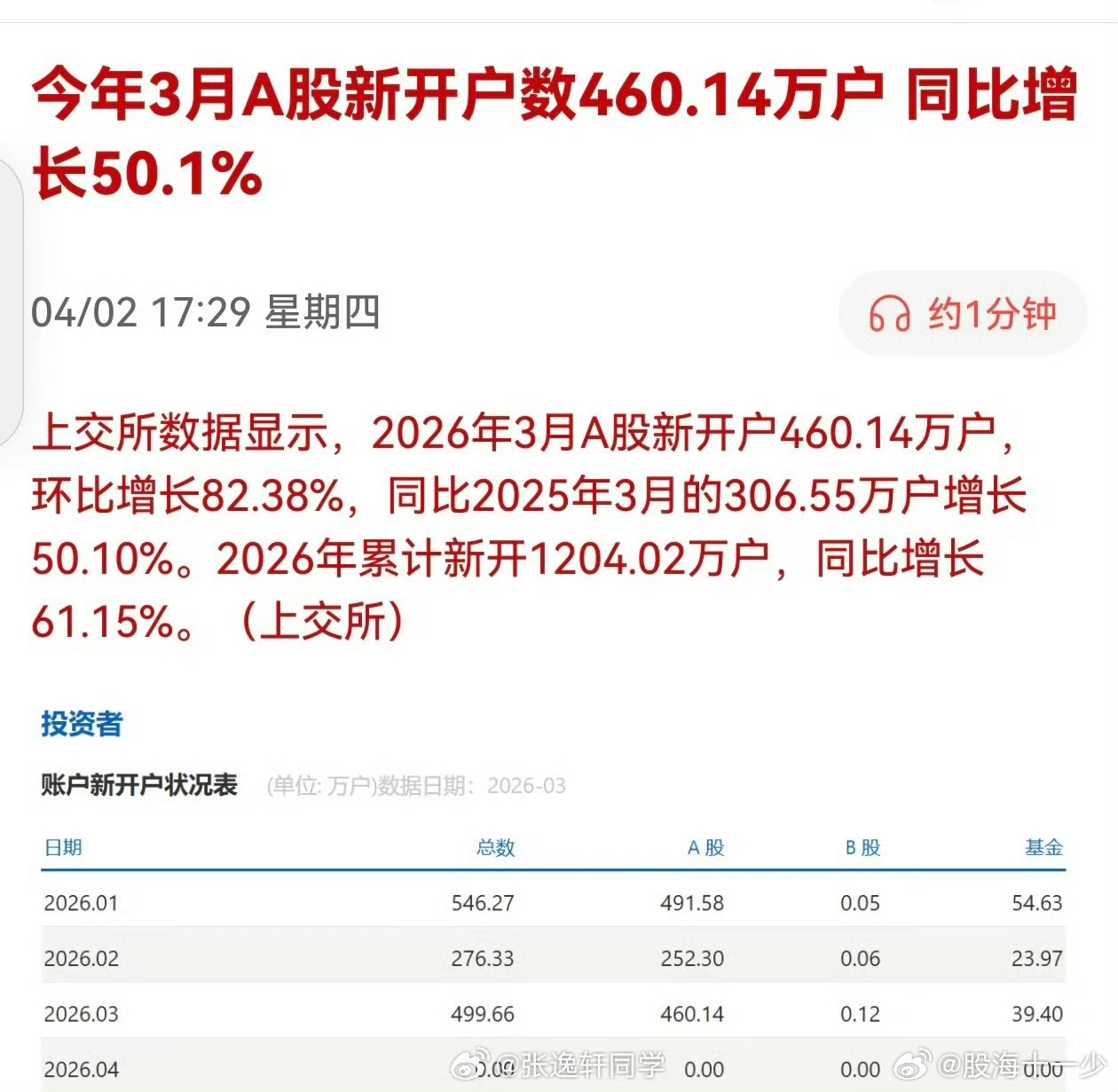 A股行情不好，开户数不少。 