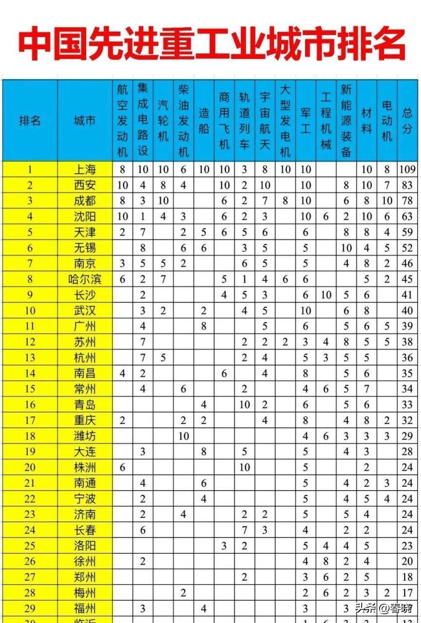 沈阳是一座工、科、研、教、卫、产、消在东北全面领先的辽宁第一辐射城市之～工业篇