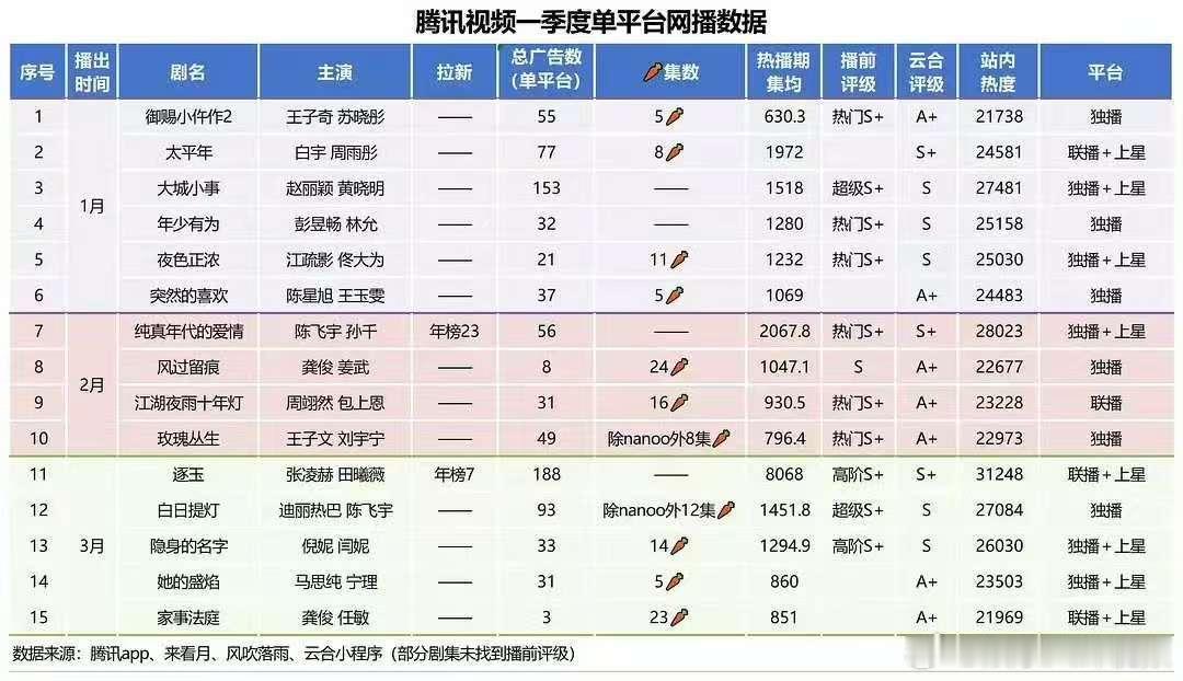 腾讯视频一季度网播数据腾讯Q1网播数据腾讯视频一季度单平台网播数据腾讯Q1网播数