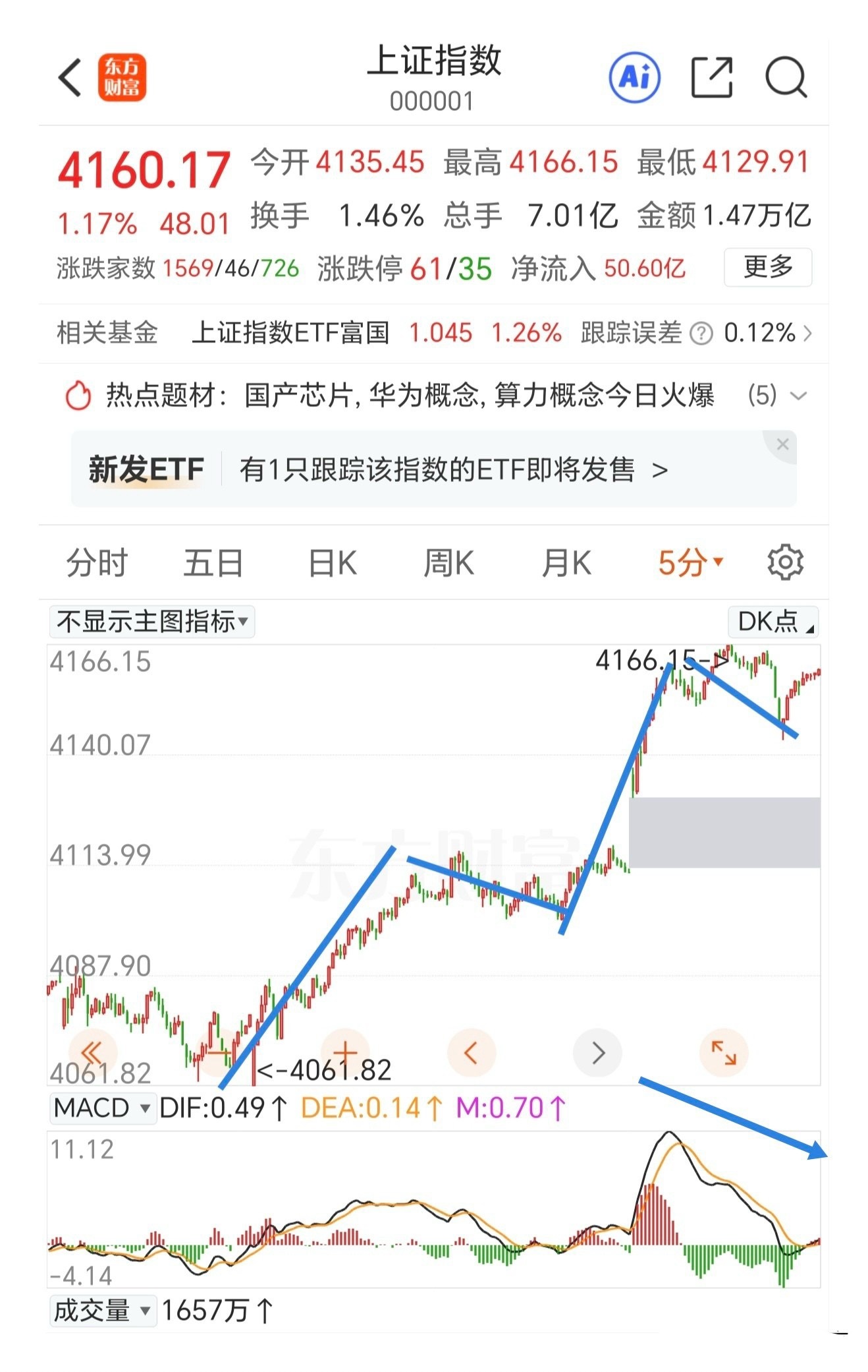 已经在第5浪上涨中了，接下来要注意5分钟macd顶背离的出现，跌破支撑要比谁跑得