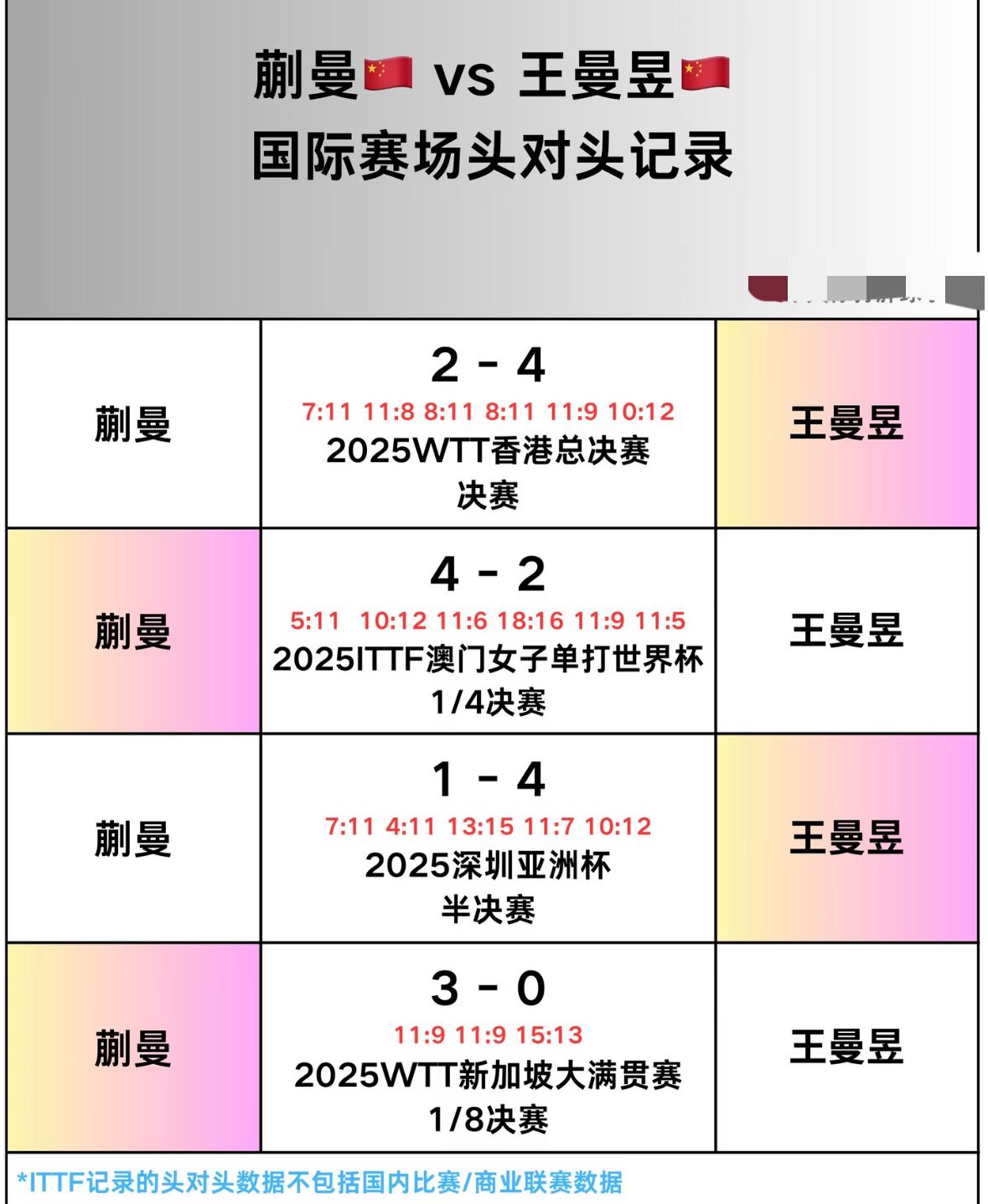 王曼昱与蒯曼的头对头全记录——2026WTT瑞典大满贯女单半决赛对阵
王曼昱VS