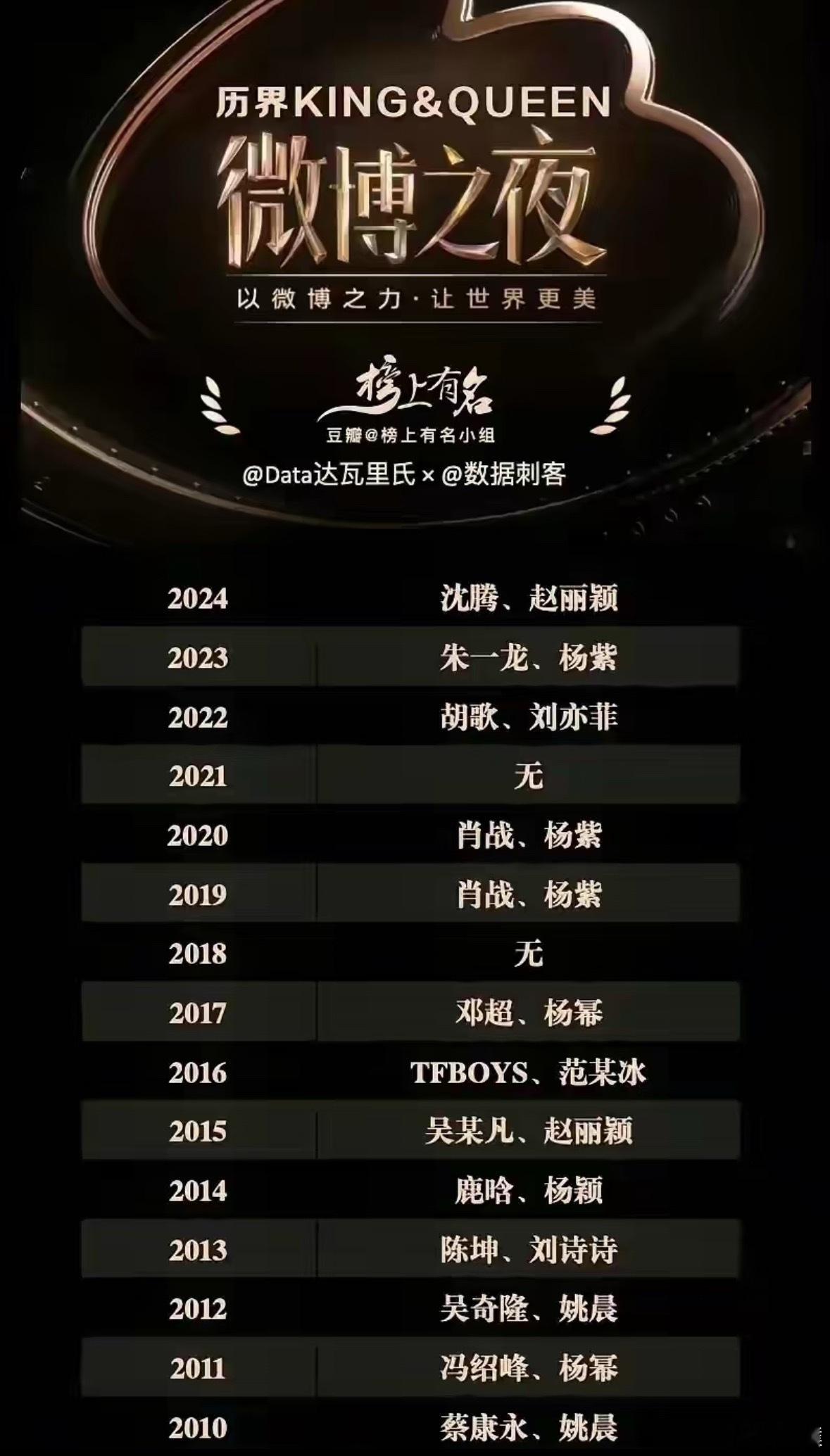 今年微博KING和微博QUEEN分别是肖战和杨幂，实至名归啊。肖战演的藏海传和杨